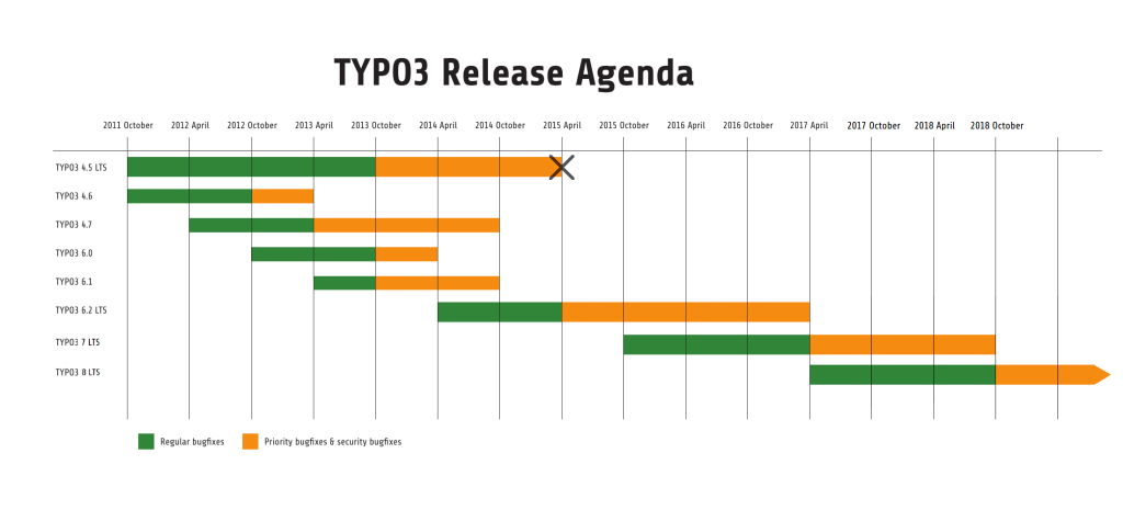 Typo3 Release Agenda bis 2017 von Version 4.5 bis 8 LTS