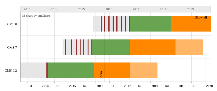 typo3-support-times